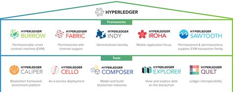 hyperledger framework